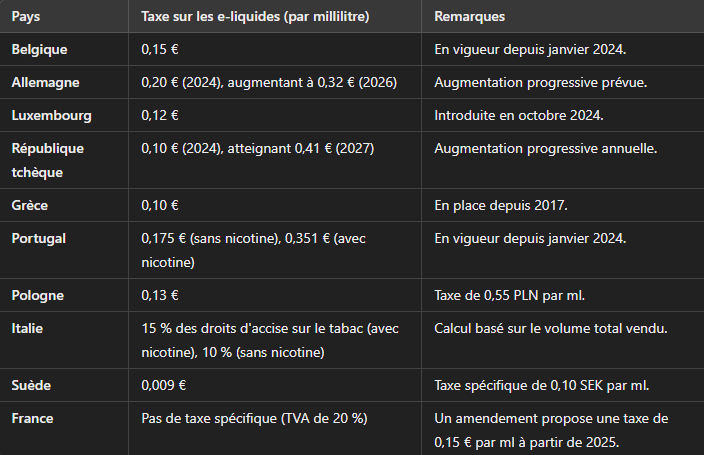 Graphique des taxes sur la vape en Europe